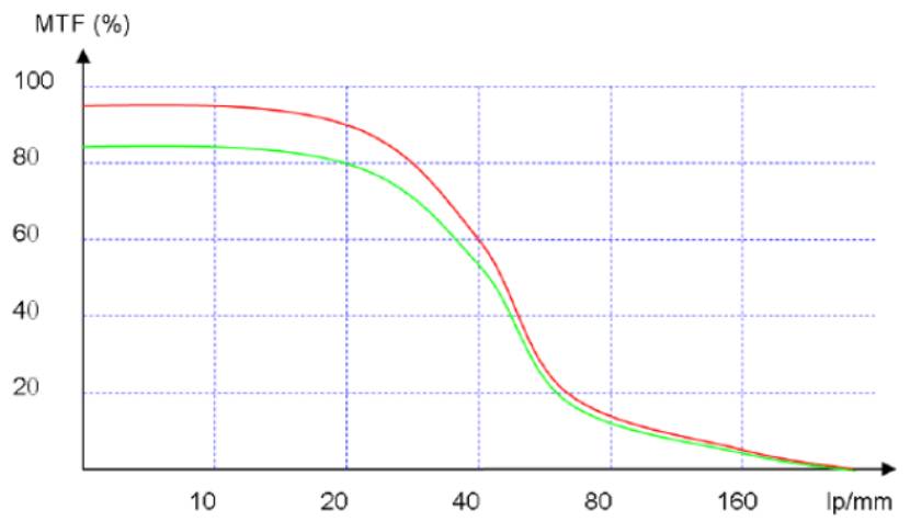MTF曲線(xiàn)