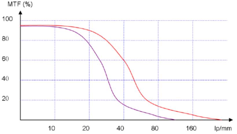MTF曲線(xiàn)