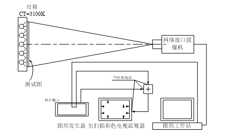  網(wǎng)絡攝像頭信噪比測試設備安排示意圖