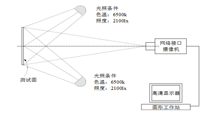 監(jiān)控攝像頭最低照度測試條件和方法示意圖