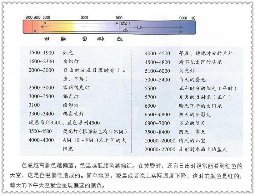 各種光源對i應(yīng)的色溫