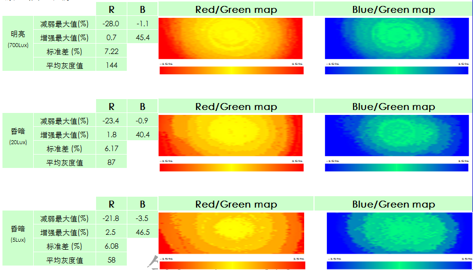  360 J501C顏色均勻性測試